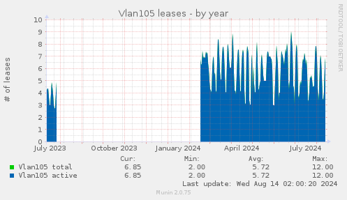 Vlan105 leases