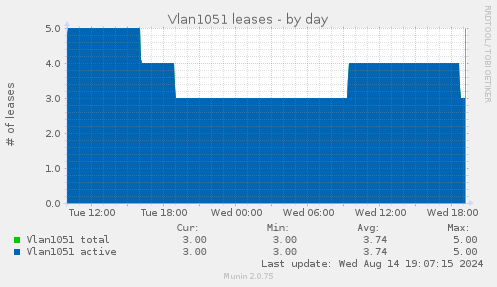 Vlan1051 leases