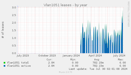Vlan1051 leases