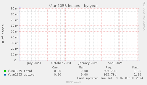 Vlan1055 leases