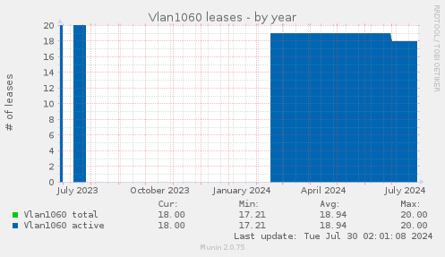 Vlan1060 leases