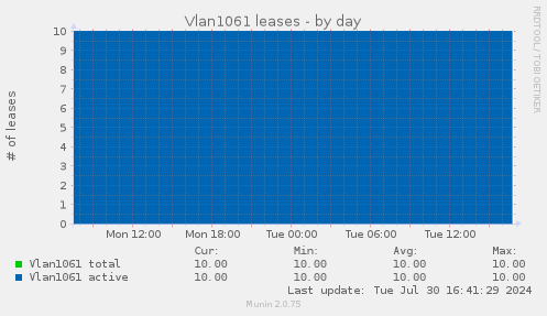Vlan1061 leases