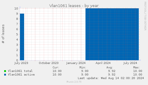 Vlan1061 leases