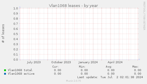 Vlan1068 leases