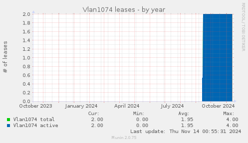 Vlan1074 leases