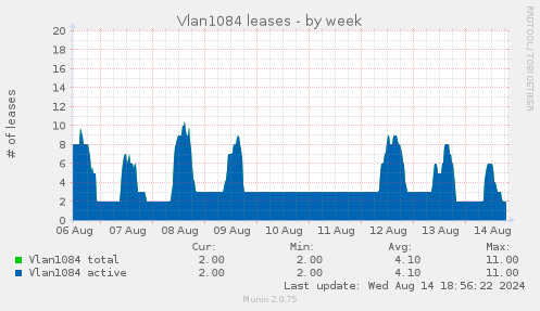 Vlan1084 leases