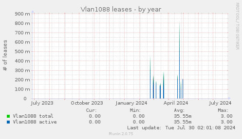 Vlan1088 leases