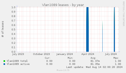 Vlan1089 leases