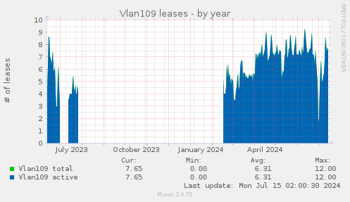 Vlan109 leases