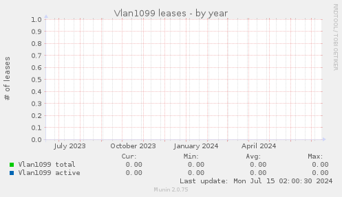 Vlan1099 leases