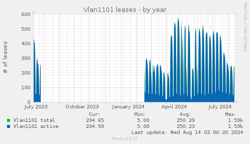 yearly graph