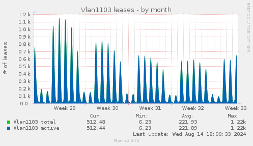 Vlan1103 leases