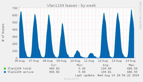 Vlan1104 leases