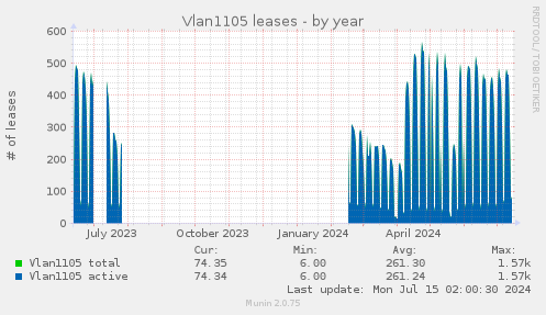 Vlan1105 leases