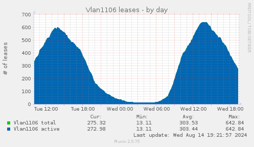 Vlan1106 leases