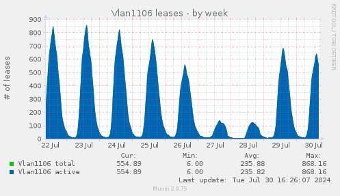 Vlan1106 leases