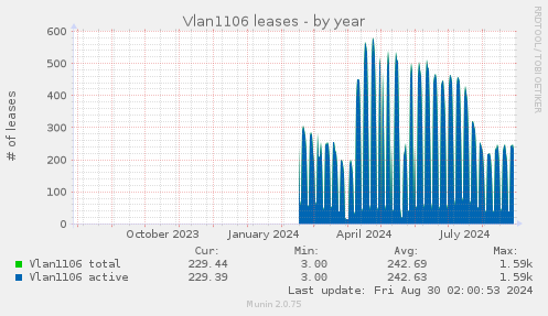 Vlan1106 leases