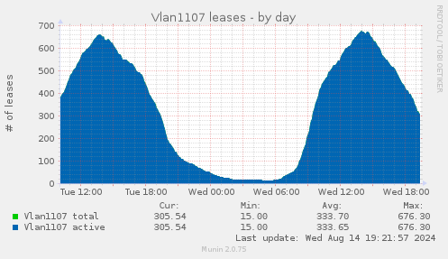 Vlan1107 leases