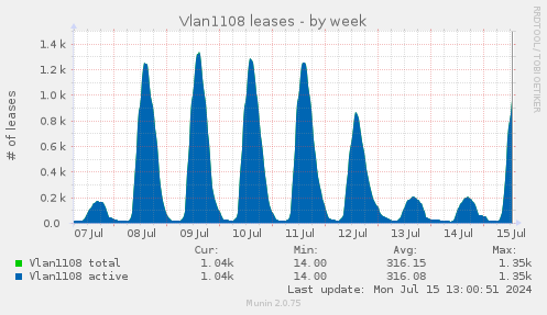 Vlan1108 leases