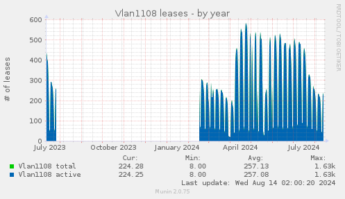 yearly graph