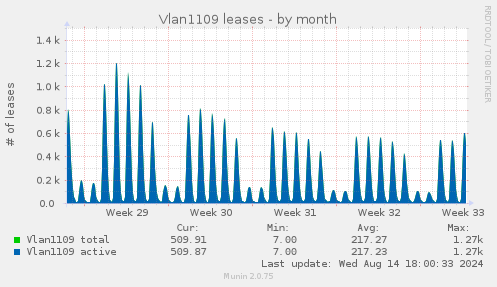 Vlan1109 leases