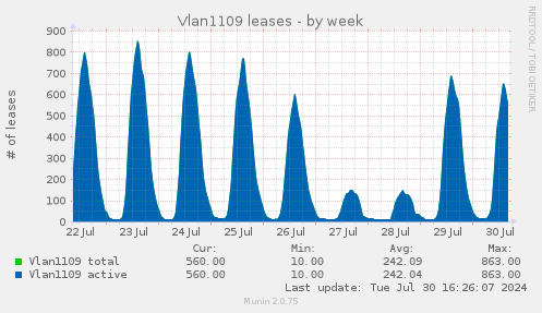 Vlan1109 leases