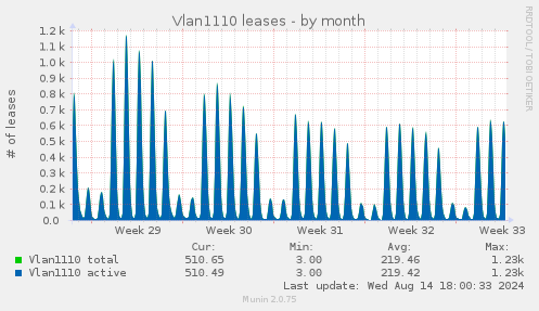 monthly graph