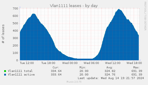 Vlan1111 leases