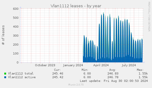 yearly graph