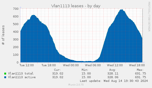 daily graph