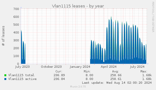 yearly graph