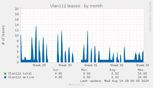 monthly graph