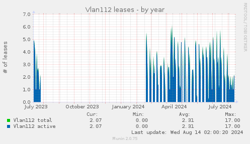 yearly graph