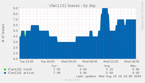 daily graph