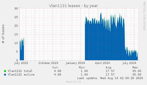 yearly graph