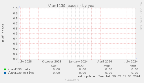 Vlan1139 leases