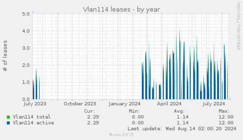 yearly graph