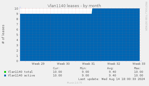 Vlan1140 leases