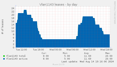 Vlan1143 leases