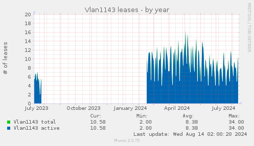 Vlan1143 leases