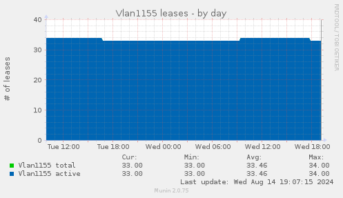 Vlan1155 leases