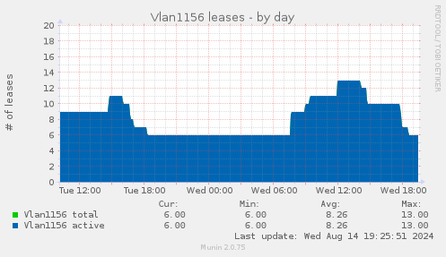 Vlan1156 leases