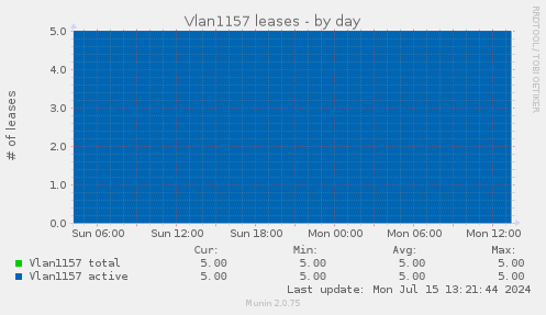 Vlan1157 leases