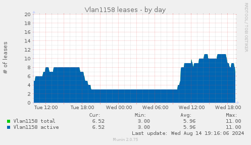 Vlan1158 leases