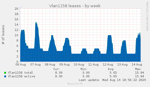 Vlan1158 leases