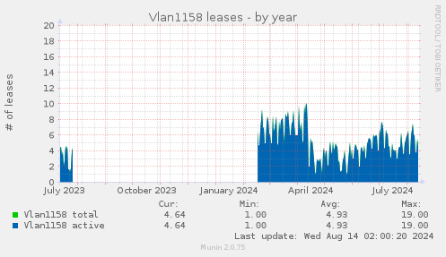 Vlan1158 leases