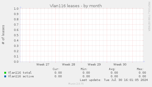Vlan116 leases