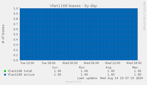 Vlan1168 leases