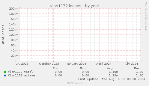 Vlan1172 leases