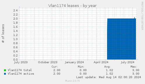 Vlan1174 leases